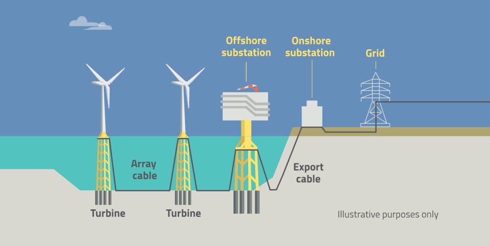 Offshore wind turbines